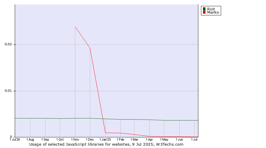 Historical trends in the usage of Riot vs. Marko