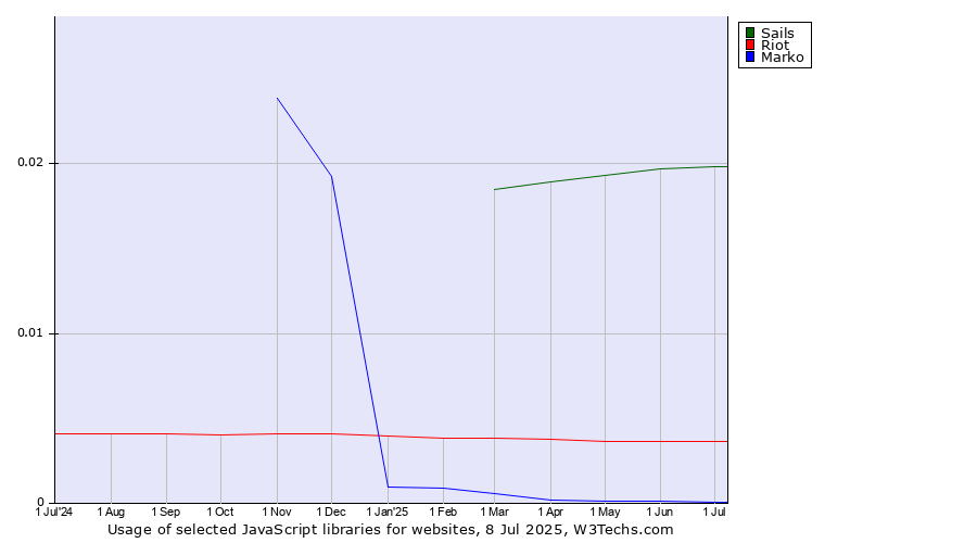 Historical trends in the usage of Sails vs. Riot vs. Marko