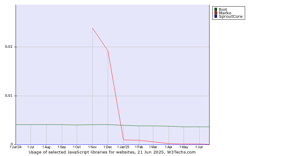 Historical trends in the usage of Riot vs. Marko vs. SproutCore