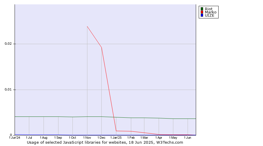 Historical trends in the usage of Riot vs. Marko vs. UIZE