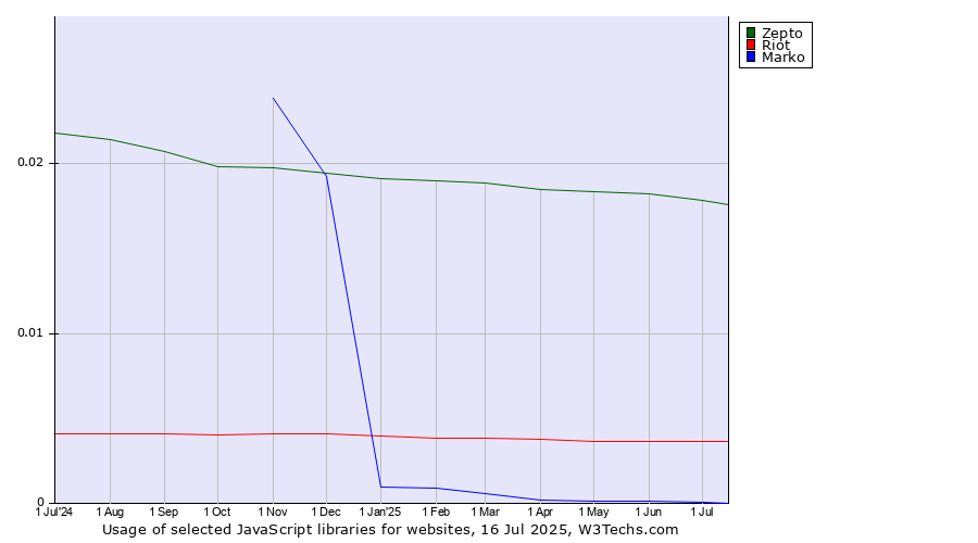 Historical trends in the usage of Zepto vs. Riot vs. Marko