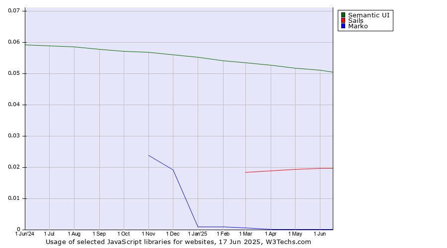 Historical trends in the usage of Semantic UI vs. Sails vs. Marko