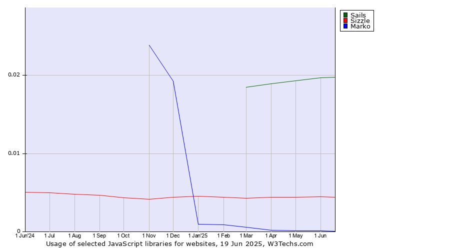 Historical trends in the usage of Sails vs. Sizzle vs. Marko