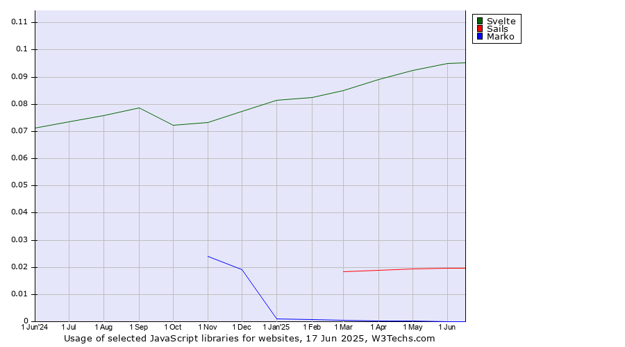Historical trends in the usage of Svelte vs. Sails vs. Marko