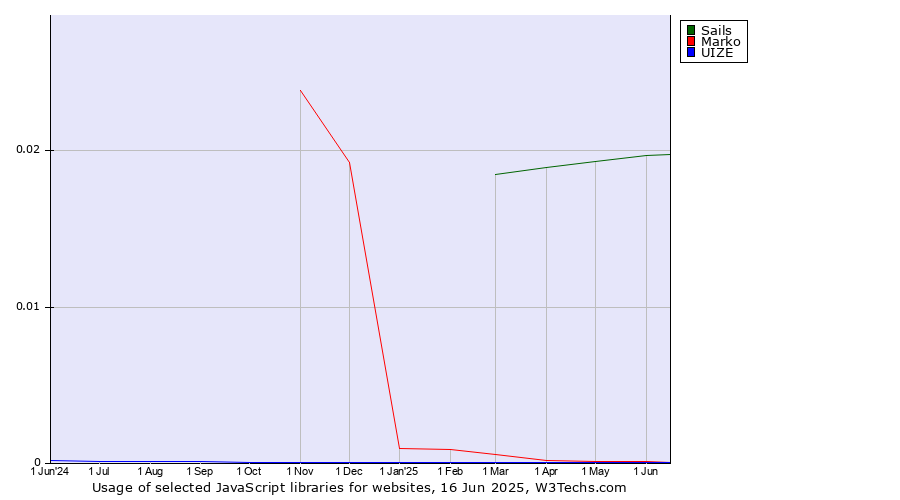 Historical trends in the usage of Sails vs. Marko vs. UIZE
