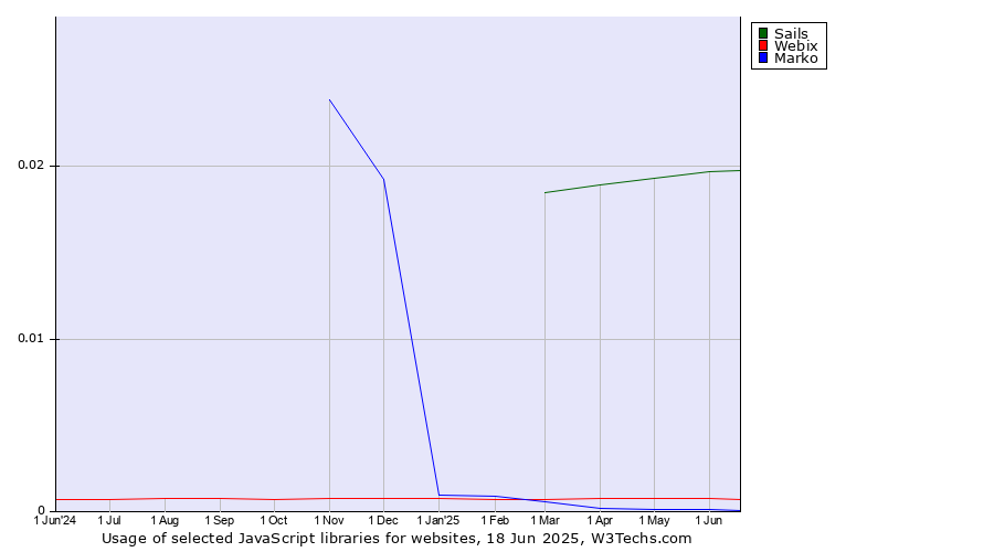 Historical trends in the usage of Sails vs. Webix vs. Marko