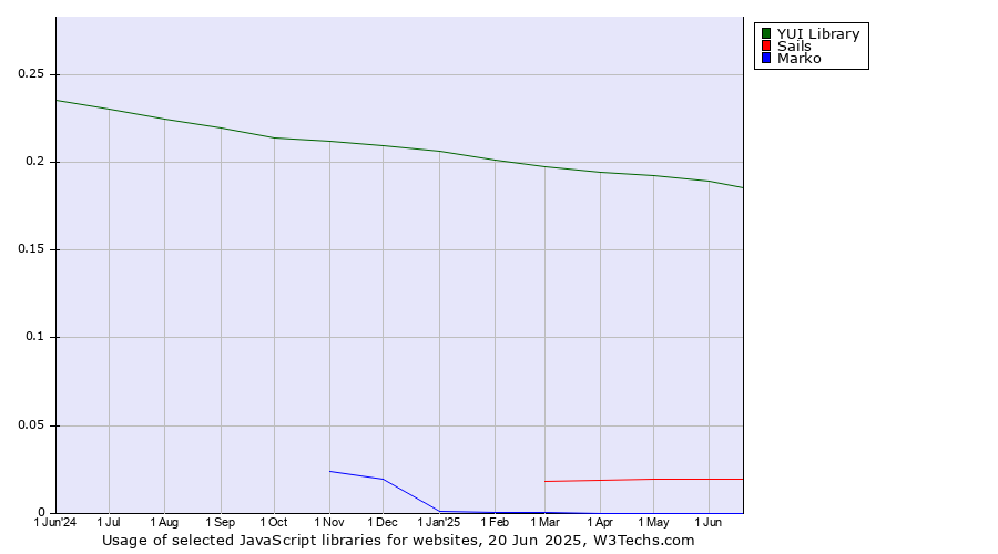Historical trends in the usage of YUI Library vs. Sails vs. Marko