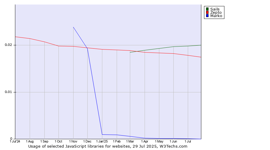 Historical trends in the usage of Sails vs. Zepto vs. Marko