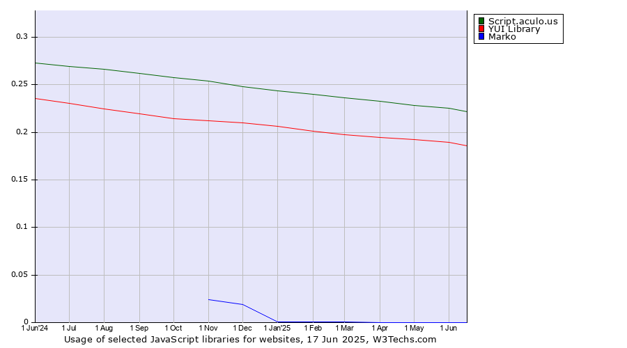Historical trends in the usage of Script.aculo.us vs. YUI Library vs. Marko