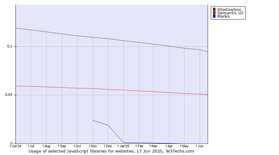 Historical trends in the usage of Shadowbox vs. Semantic UI vs. Marko