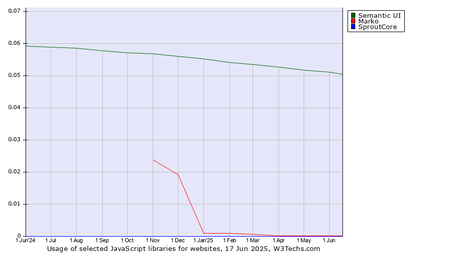 Historical trends in the usage of Semantic UI vs. Marko vs. SproutCore