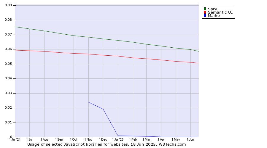 Historical trends in the usage of Spry vs. Semantic UI vs. Marko