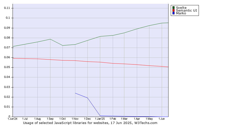 Historical trends in the usage of Svelte vs. Semantic UI vs. Marko