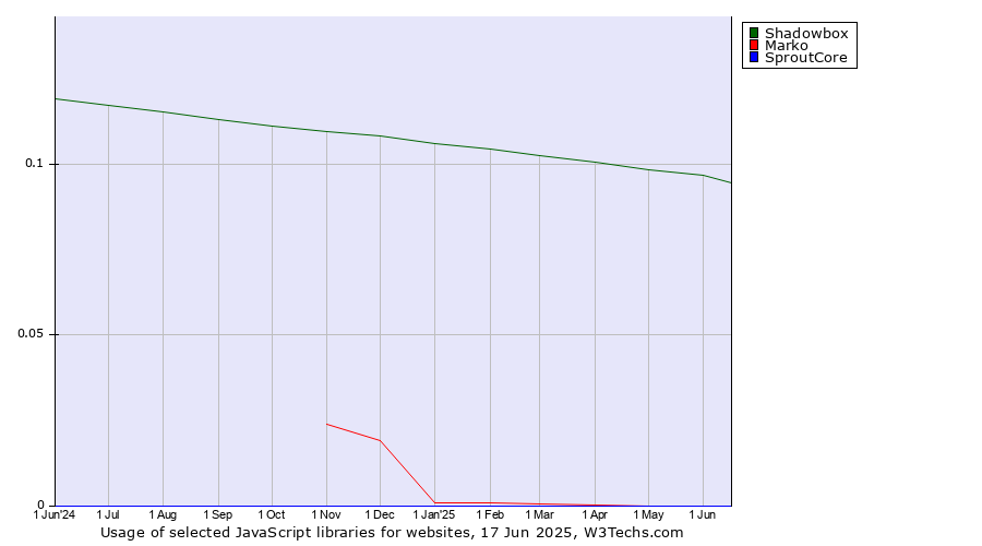 Historical trends in the usage of Shadowbox vs. Marko vs. SproutCore