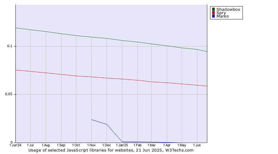 Historical trends in the usage of Shadowbox vs. Spry vs. Marko