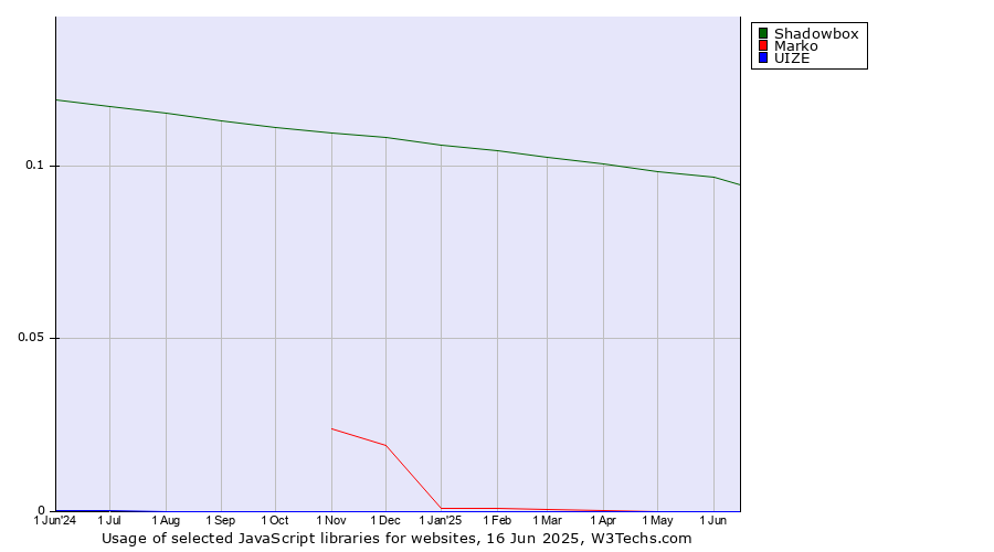Historical trends in the usage of Shadowbox vs. Marko vs. UIZE