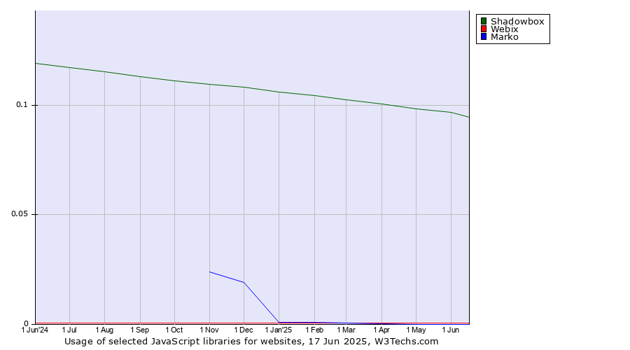 Historical trends in the usage of Shadowbox vs. Webix vs. Marko