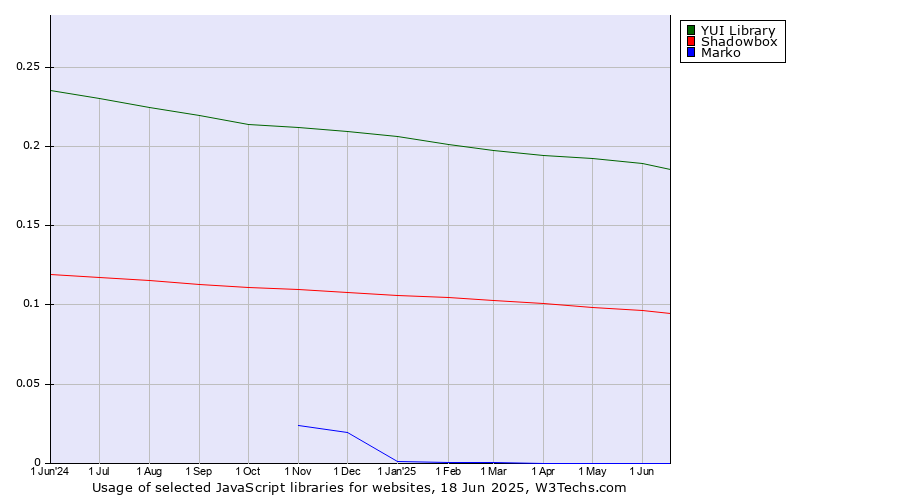 Historical trends in the usage of YUI Library vs. Shadowbox vs. Marko