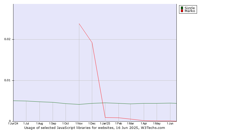 Historical trends in the usage of Sizzle vs. Marko