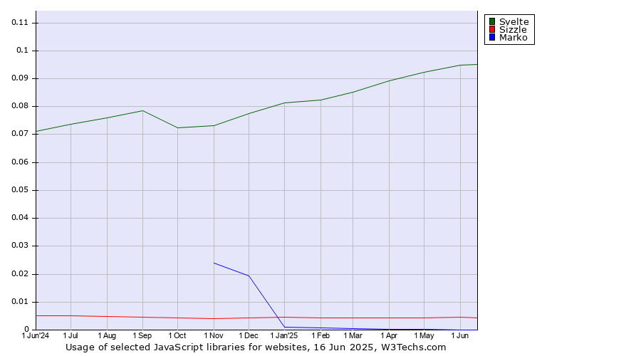 Historical trends in the usage of Svelte vs. Sizzle vs. Marko