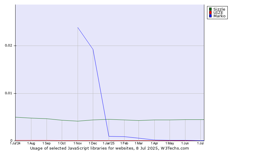 Historical trends in the usage of Sizzle vs. UIZE vs. Marko