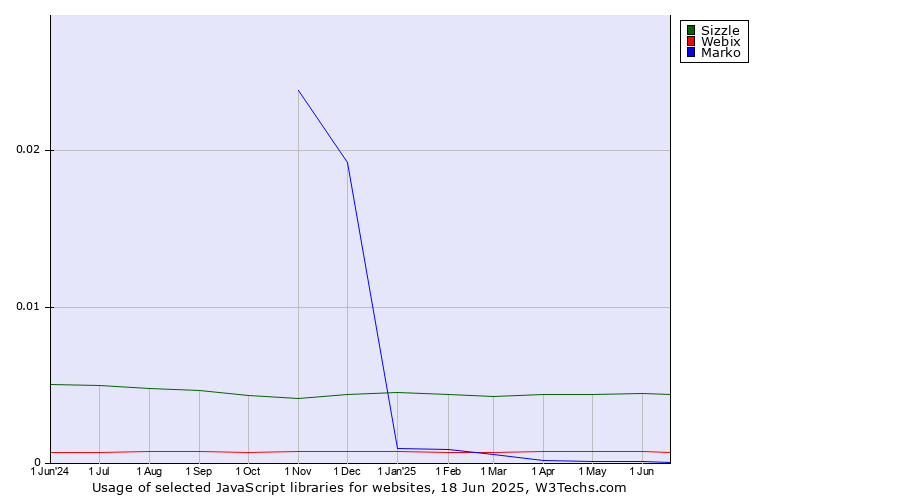 Historical trends in the usage of Sizzle vs. Webix vs. Marko
