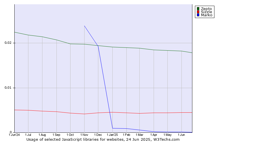 Historical trends in the usage of Zepto vs. Sizzle vs. Marko