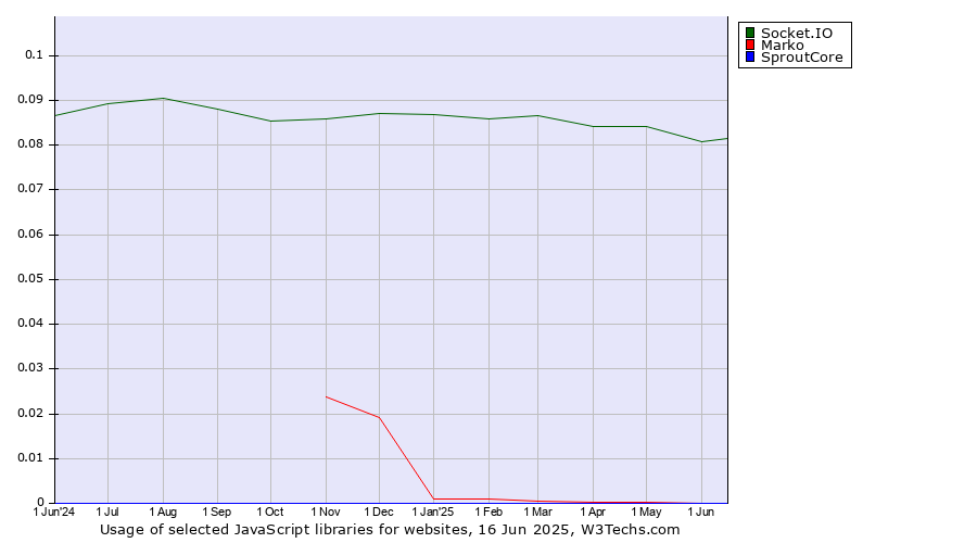Historical trends in the usage of Socket.IO vs. Marko vs. SproutCore