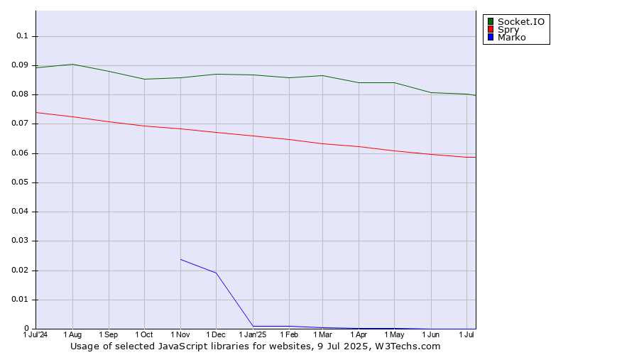 Historical trends in the usage of Socket.IO vs. Spry vs. Marko