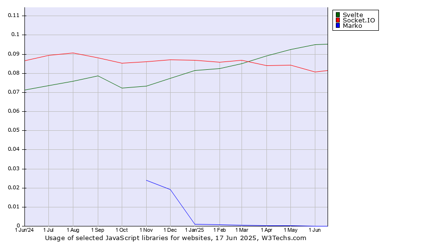 Historical trends in the usage of Svelte vs. Socket.IO vs. Marko