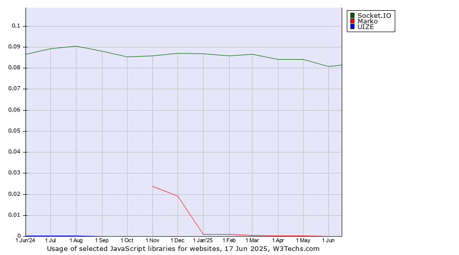 Historical trends in the usage of Socket.IO vs. Marko vs. UIZE