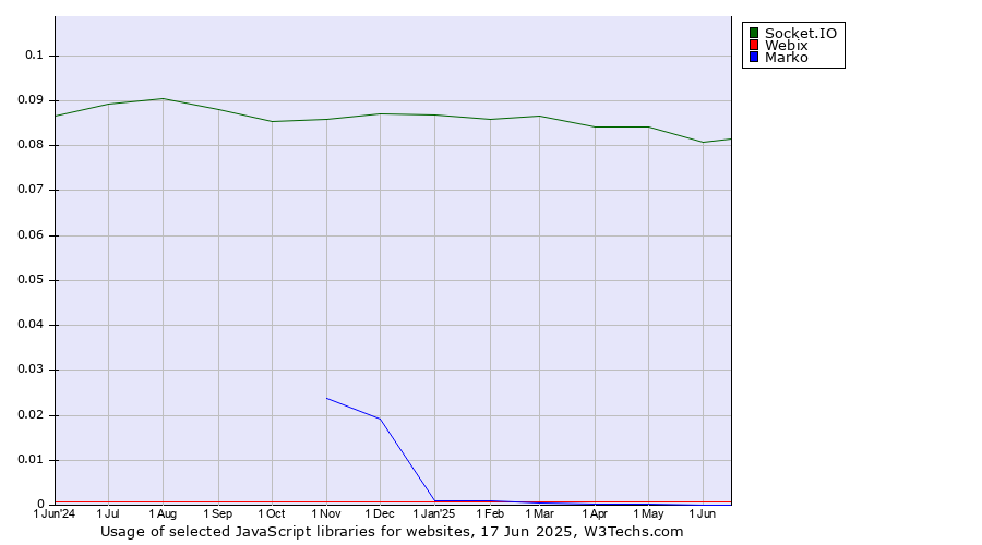 Historical trends in the usage of Socket.IO vs. Webix vs. Marko