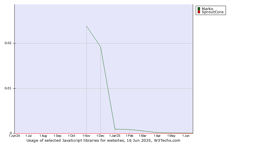Historical trends in the usage of Marko vs. SproutCore