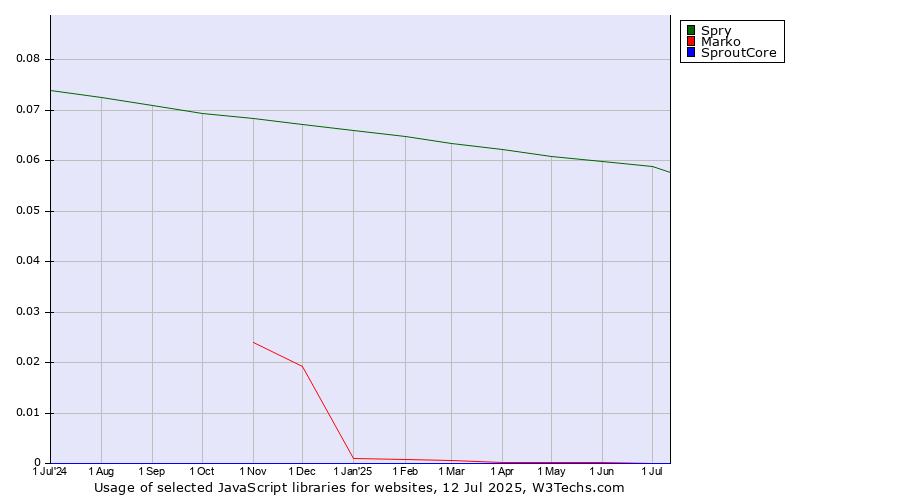 Historical trends in the usage of Spry vs. Marko vs. SproutCore