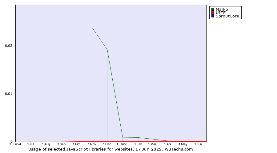 Historical trends in the usage of Marko vs. UIZE vs. SproutCore
