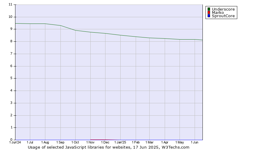 Historical trends in the usage of Underscore vs. Marko vs. SproutCore