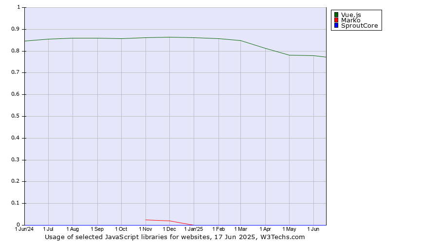 Historical trends in the usage of Vue.js vs. Marko vs. SproutCore