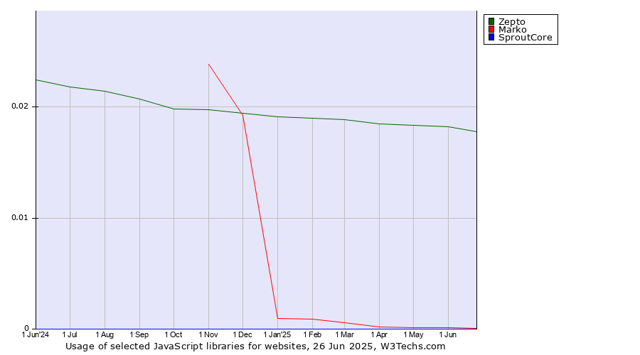 Historical trends in the usage of Zepto vs. Marko vs. SproutCore