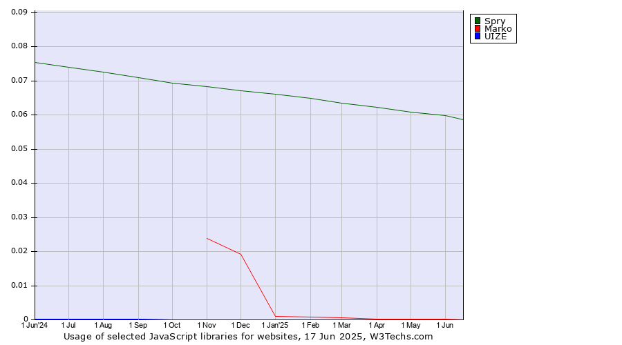 Historical trends in the usage of Spry vs. Marko vs. UIZE