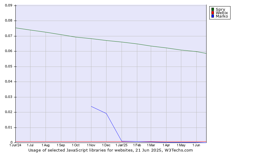 Historical trends in the usage of Spry vs. Webix vs. Marko