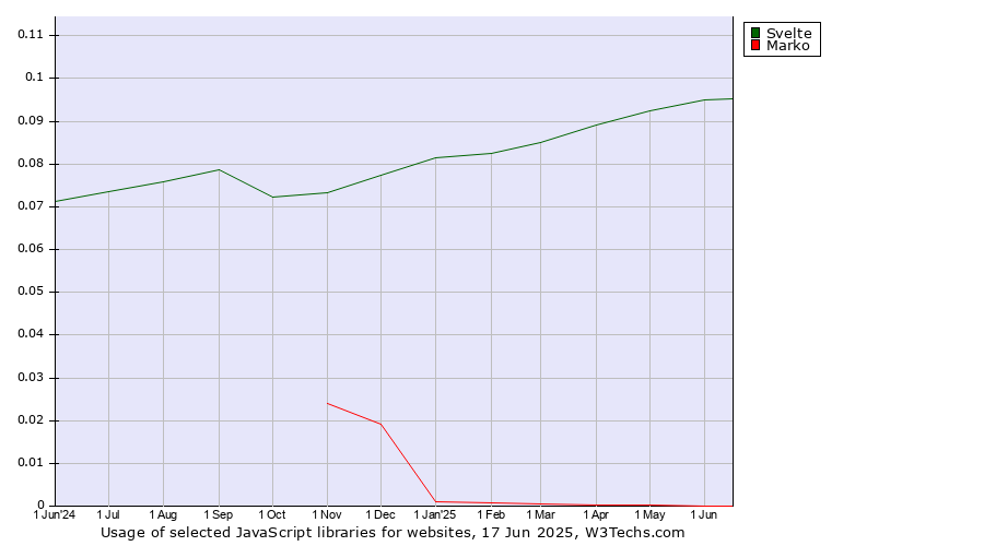 Historical trends in the usage of Svelte vs. Marko
