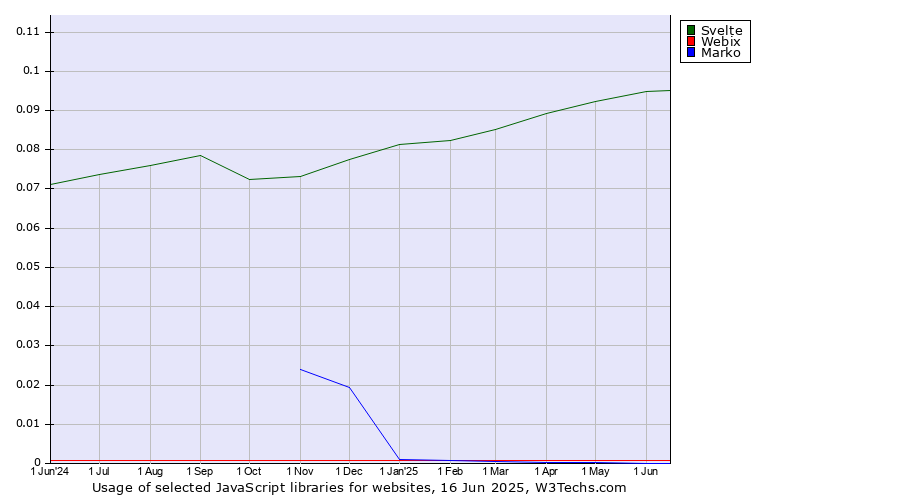 Historical trends in the usage of Svelte vs. Webix vs. Marko