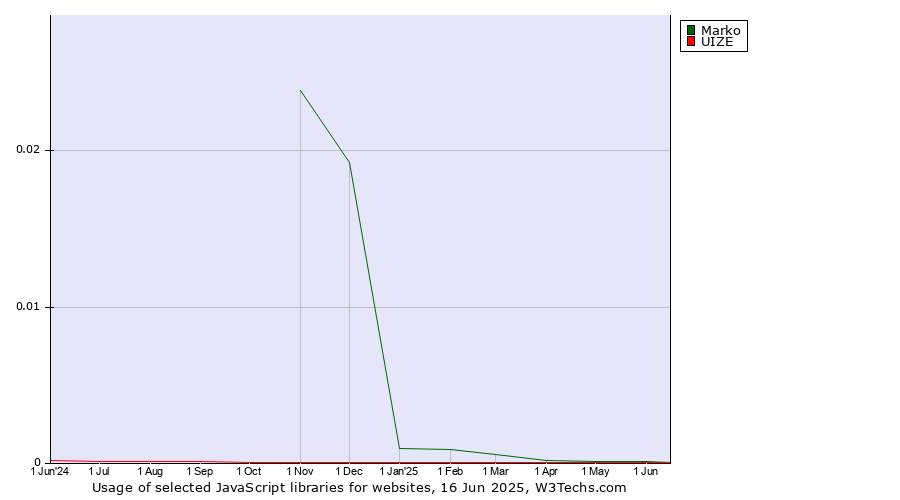 Historical trends in the usage of Marko vs. UIZE