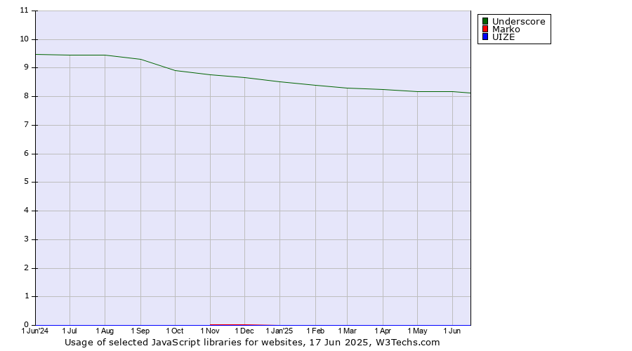 Historical trends in the usage of Underscore vs. Marko vs. UIZE