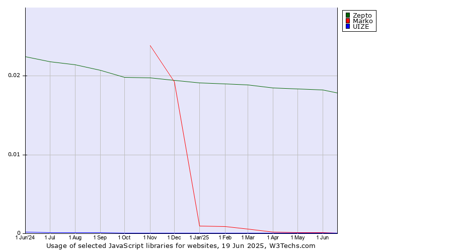 Historical trends in the usage of Zepto vs. Marko vs. UIZE