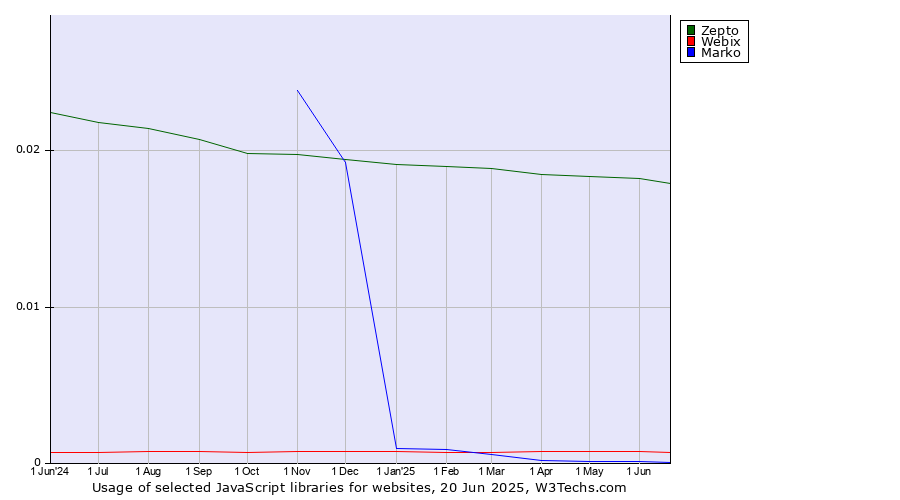 Historical trends in the usage of Zepto vs. Webix vs. Marko