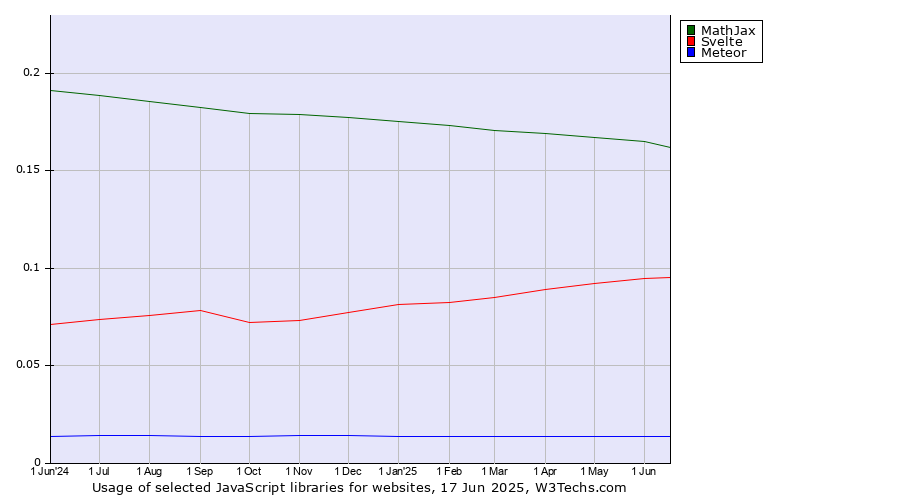Historical trends in the usage of MathJax vs. Svelte vs. Meteor