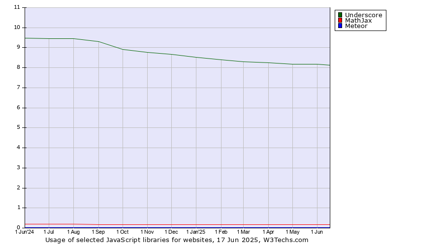 Historical trends in the usage of Underscore vs. MathJax vs. Meteor