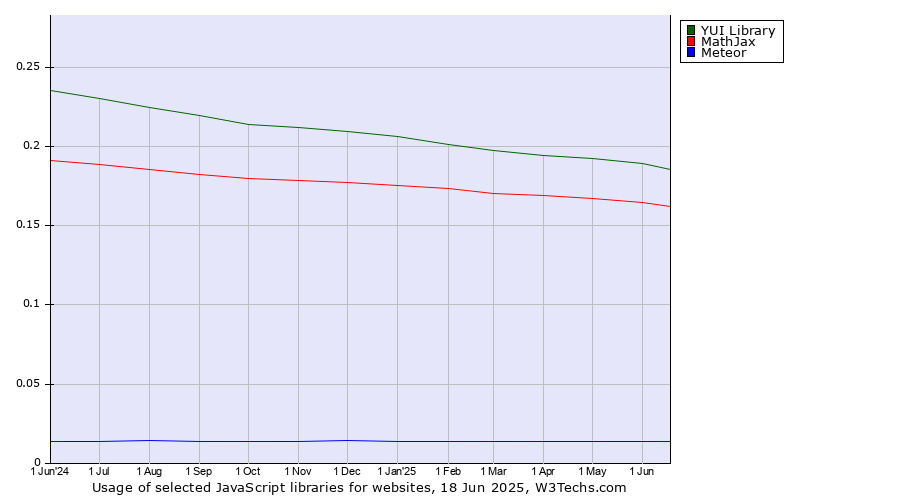 Historical trends in the usage of YUI Library vs. MathJax vs. Meteor