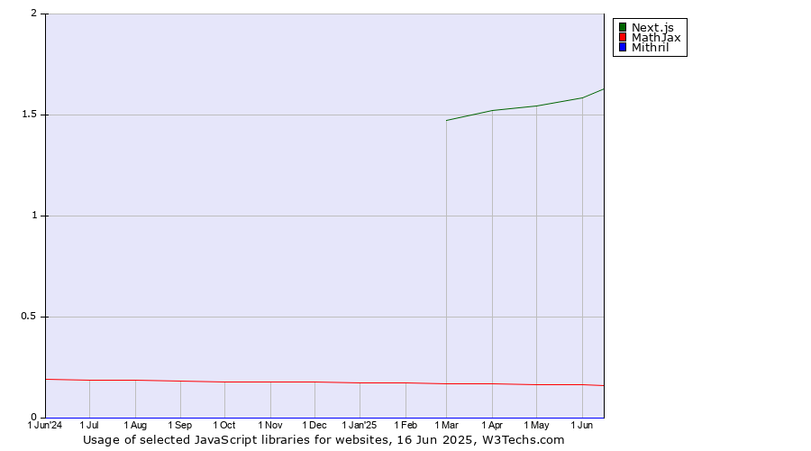 Historical trends in the usage of Next.js vs. MathJax vs. Mithril